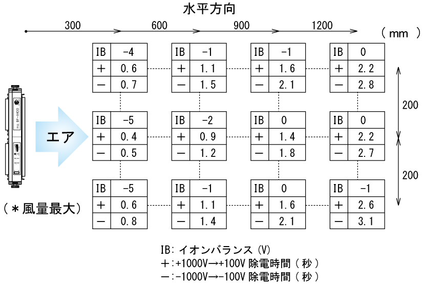 BF-X4DD 消除电力特性