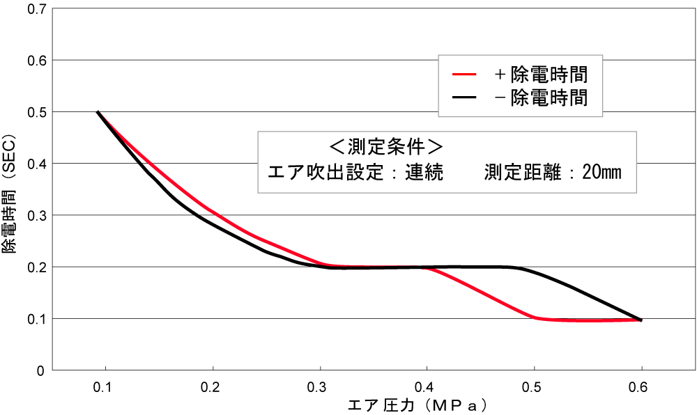 ANZ-SC3的消除特性