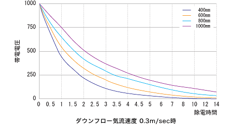 充电电压与消除时间的趋势